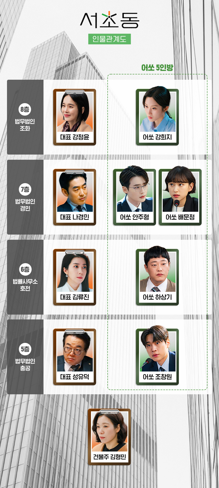 CJ ENM tvN土日ドラマ瑞草洞人物関係図